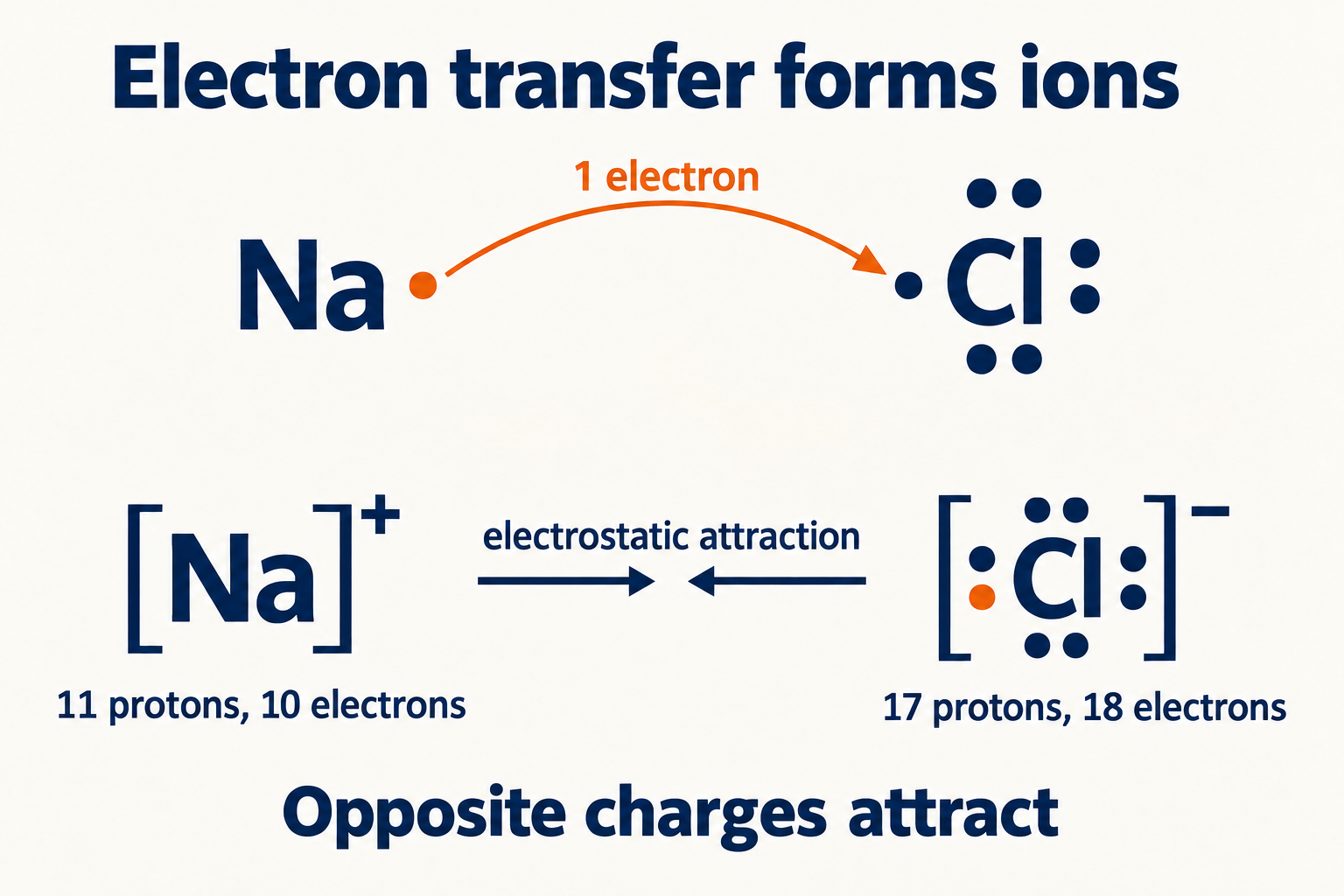 Sodium transfers one electron to chlorine. Na+ and Cl− attract.